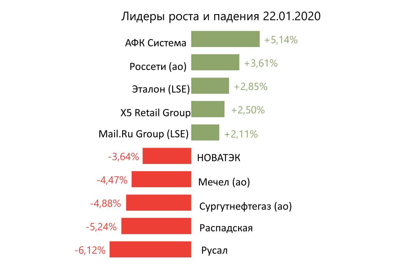 Лидеры роста и падения российского рынка на 22 января